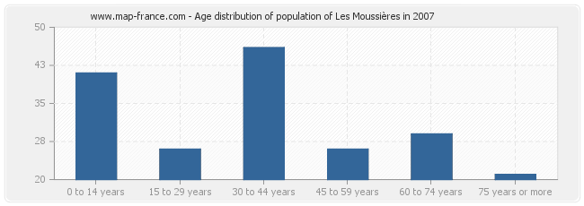 Age distribution of population of Les Moussières in 2007